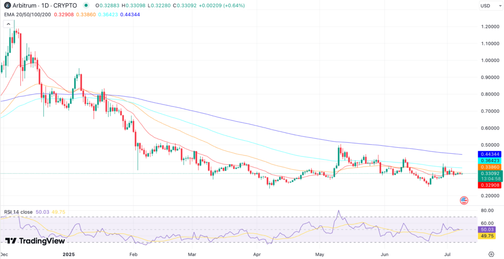 Arbitrum Technical Analysis 